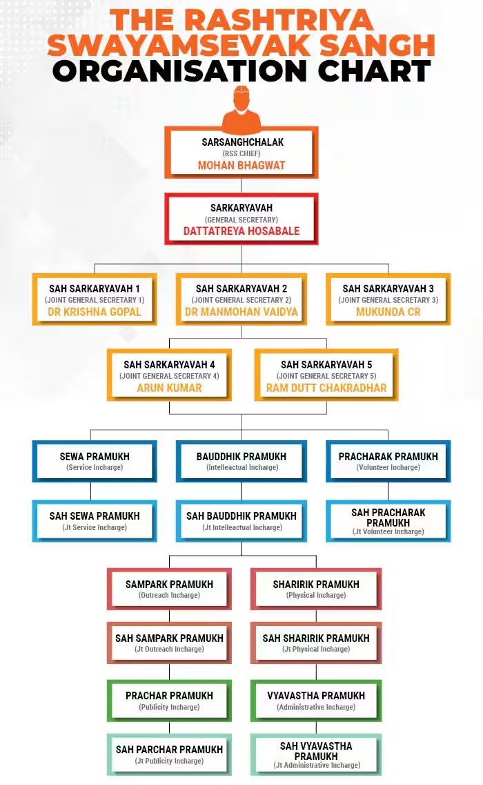 RSS-orgchart